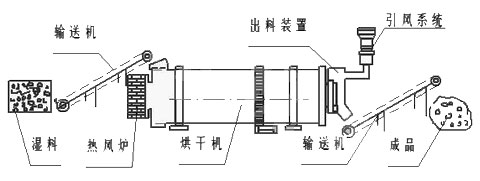 煤灰烘干機|煤灰烘干機價格|煤灰烘干機廠家