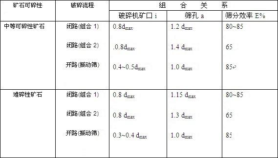 破碎篩分流程的計算