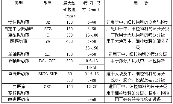 振動篩的分類表