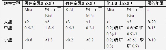 選礦廠規模和服務年限