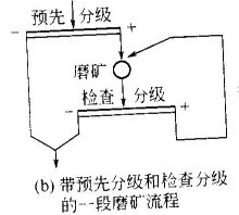 常用的一段磨礦流程--河南吉宏機械制造