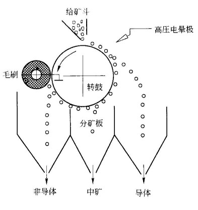 球磨機網提供-電選的基本條件和方式