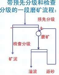 常見的一段磨礦流程各適用于什么情況？