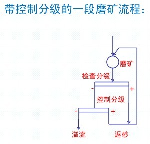 常見的一段磨礦流程各適用于什么情況？