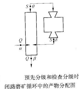 如何計算預先分級與檢查分級合二為一的閉路磨礦循環(huán)的返砂比？