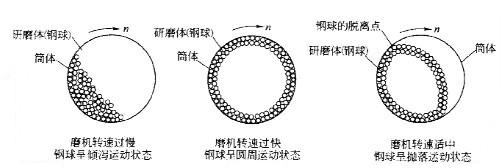 球磨機研磨體的運動狀態及作用介紹