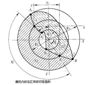 球磨機在鋼球運動狀態下斷面各區域的磨礦作用