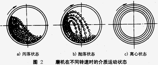 如何使球磨機(jī)效能最大，達(dá)到工作最佳狀態(tài)？