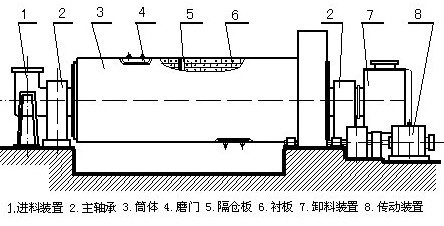 棒磨機