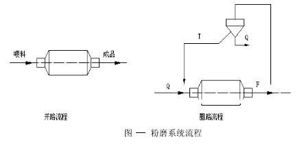 粉磨系統(tǒng)流程及其特點(diǎn)-河南吉宏機(jī)械