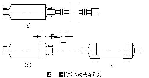 不同傳動方式的球磨機的結構及特點