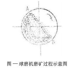 球磨機的工作原理說明