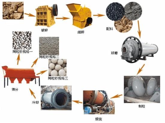 最新陶粒砂設(shè)備,陶粒砂生產(chǎn)線,陶粒砂設(shè)備生產(chǎn)線工藝流程