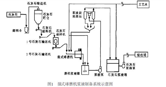 濕式球磨機:濕法脫硫石灰石制漿的工藝流程