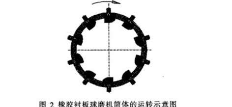 陶瓷球磨機(jī)筒體內(nèi)襯的材質(zhì)、形狀和厚度