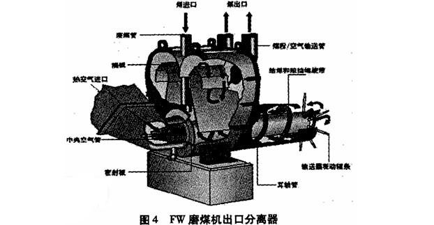 雙進雙出鋼球磨煤機分離器現狀