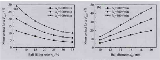 臥式行星球磨機填球率對鋼球運動規律的影響