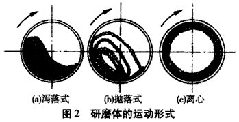 節能球磨機的粉碎機理是什么？