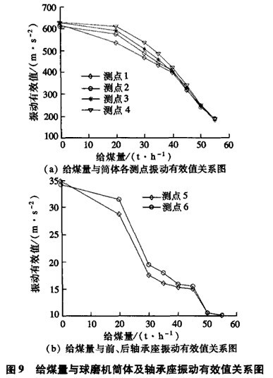 球磨機筒體振動料位特征量的提取