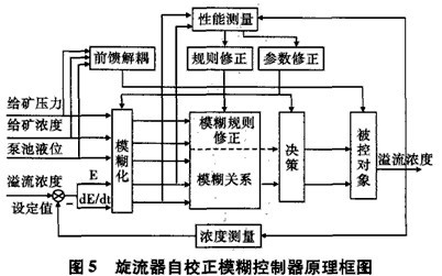 球磨機(jī)系統(tǒng)控制的原理