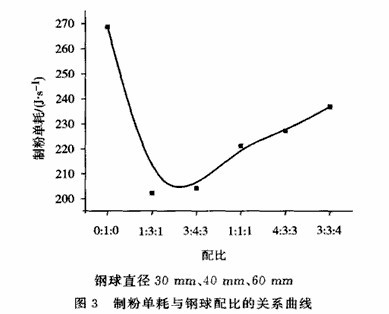 球磨機鋼球配比對制粉單耗的影響