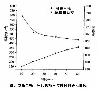 球磨機磨制時間的影響