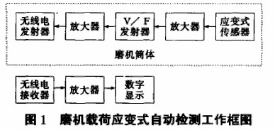 采用應(yīng)變傳感器檢測球磨機載荷