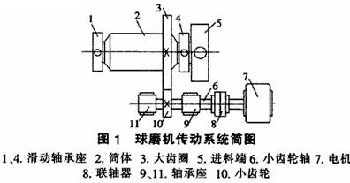 球磨機傳動齒輪副磨損的改進措施