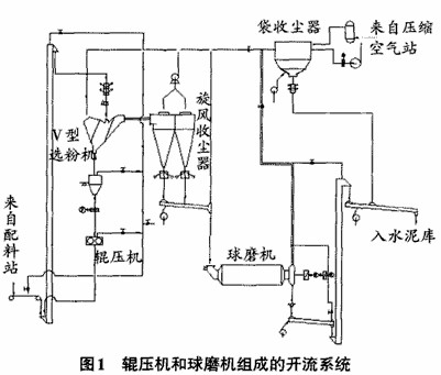 輥壓機和球磨機組成的開流系統(水泥粉磨)