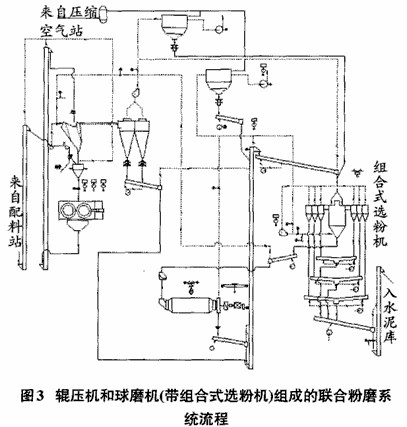 輥壓機和球磨機（帶組合式選粉機）組成的聯合粉磨系統（水泥粉磨）