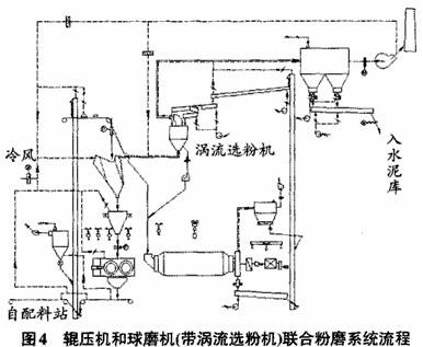 輥壓機和球磨機（帶渦流選粉機）組成的聯合粉磨系統