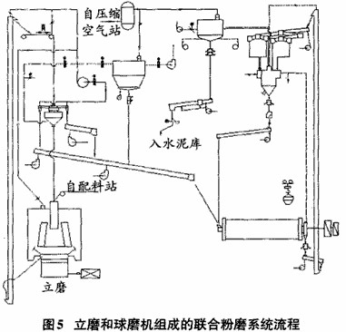 立磨和球磨機組成的聯合粉磨系統（水泥粉磨系統）