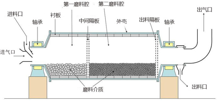 節能球磨機結構